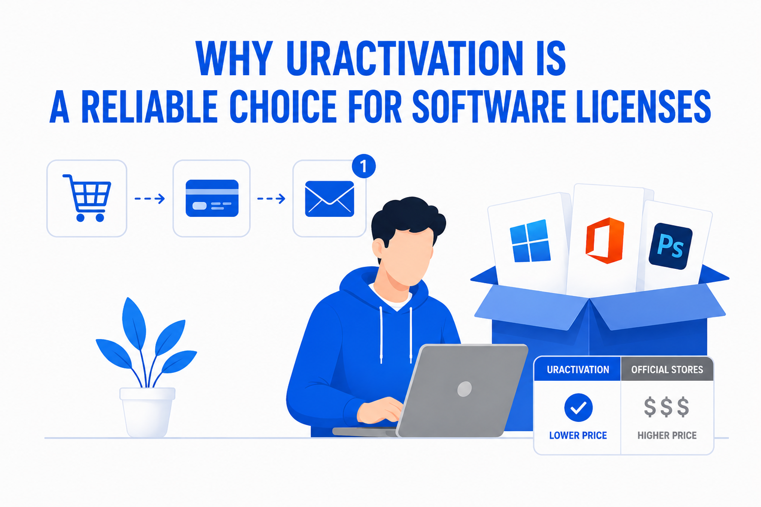 Why Uractivation Is a Reliable Choice for Software Licenses illustration showing secure software purchase and digital software delivery.